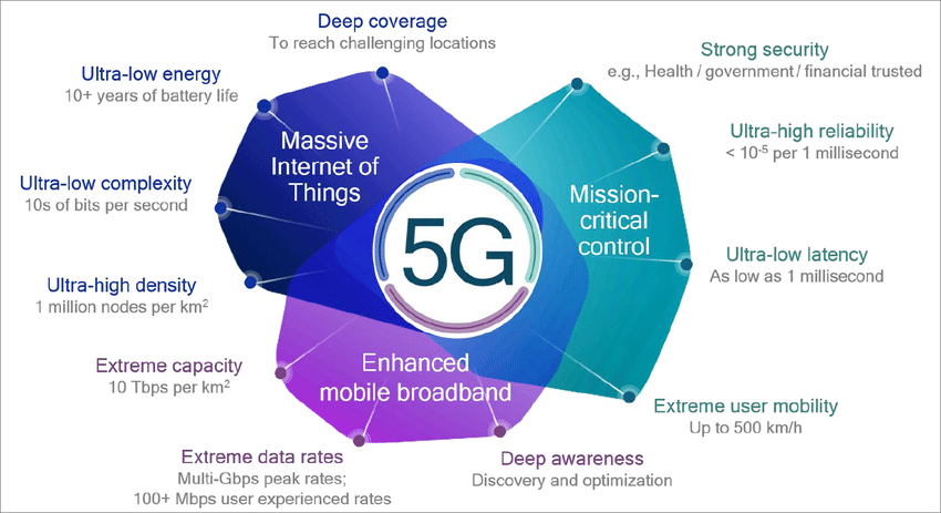 5G Capabilities