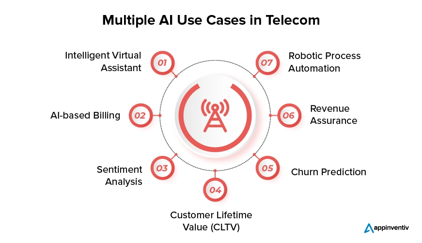 AI Benefits in Telecom