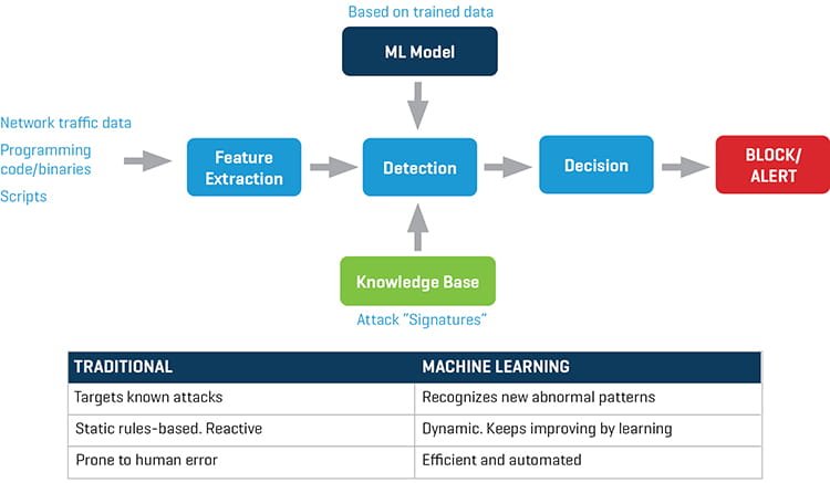 Machine Learning for Network Security